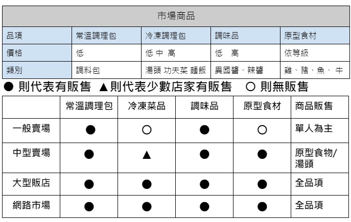 市場商品資料表