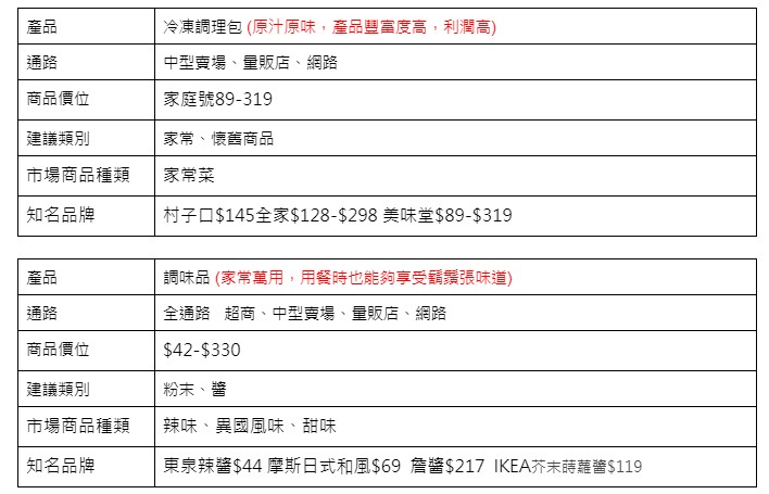 調理包調味品