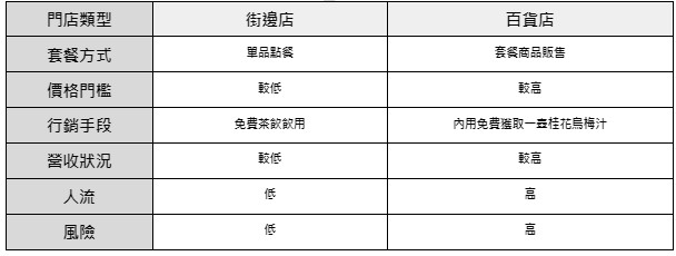 忠青商行-街邊店與百貨店差異經營